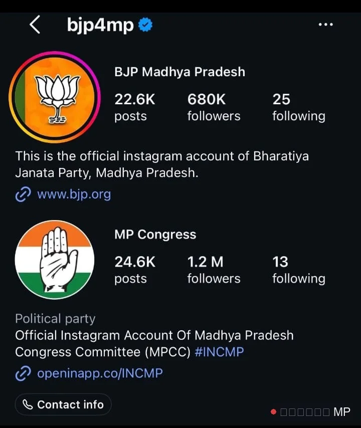 MP में सोशल मीडिया की जंग में कांग्रेस आगे Insta पर BJP से दोगुने फॉलोअर्स Gen Z की फीड पर कांग्रेस का कब्जा