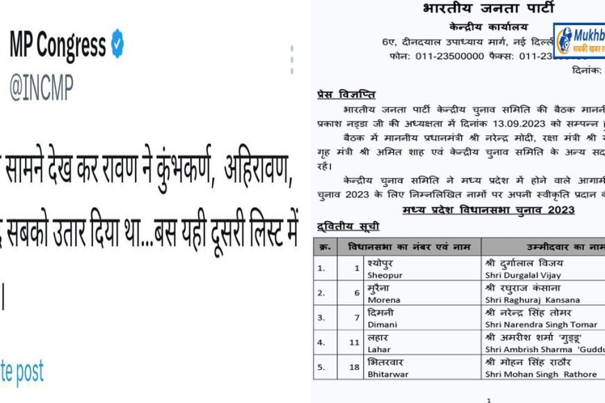 भाजपा की दूसरी लिष्ट जारी होने पर कांग्रेस ने खोया आपा,ट्विटर में बीजेपी नेताओं को लिखा रावण और कुंभकरण