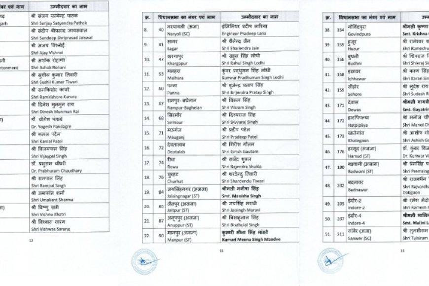 भाजपा ने 57 प्रत्याशियों की चौथी सूची की जारी
