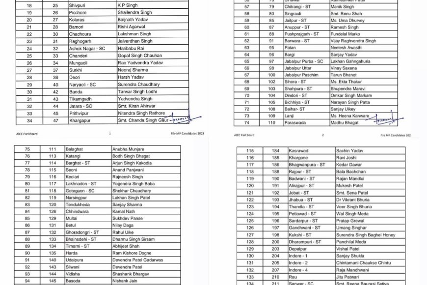 कांग्रेस पार्टी ने 144 नामों की पहली सूची की जारी