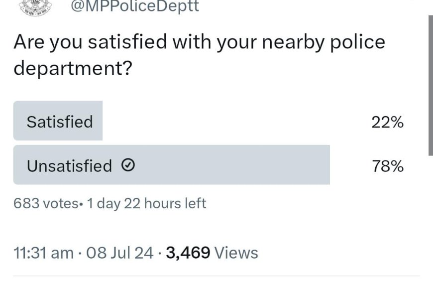 एमपी पुलिस की कार्यप्रणाली से प्रदेश की जनता नाखुश,78 फीसदी लोगों ने थानों से जाहिर की नाखुशी