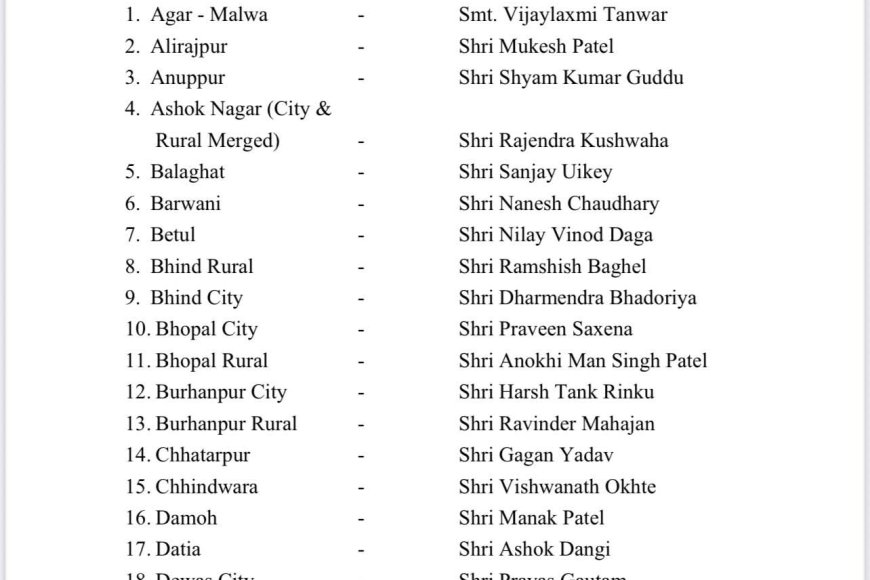 कांग्रेस ने जिला अध्यक्षों की घोषणा की,चार महिला छह विधायक बने जिला अध्यक्ष